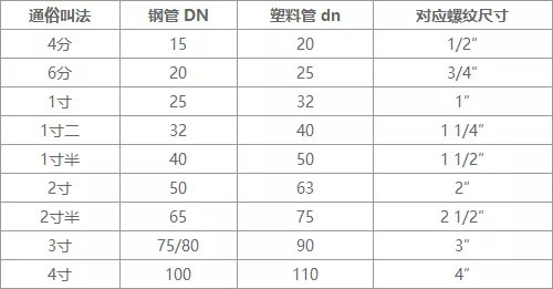 家装给（gěi）水管配件